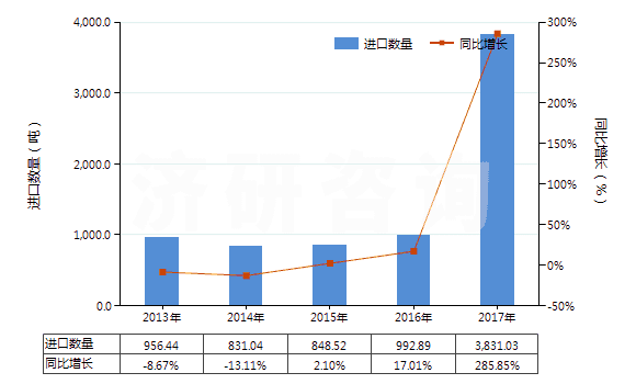 2013-2017年中國硅酸鈉(HS28391910)進口量及增速統(tǒng)計